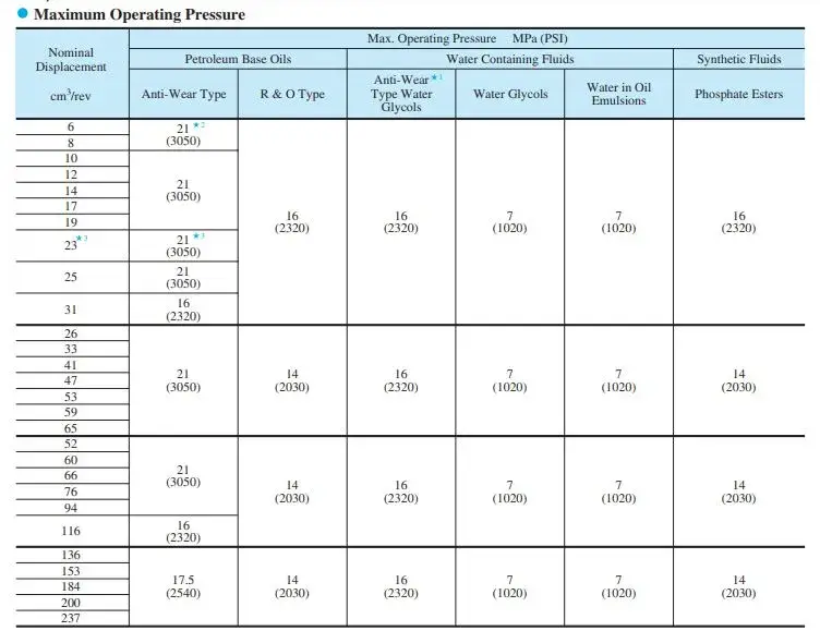 جدول مشخصات و الزامات فشار سری PV2R
