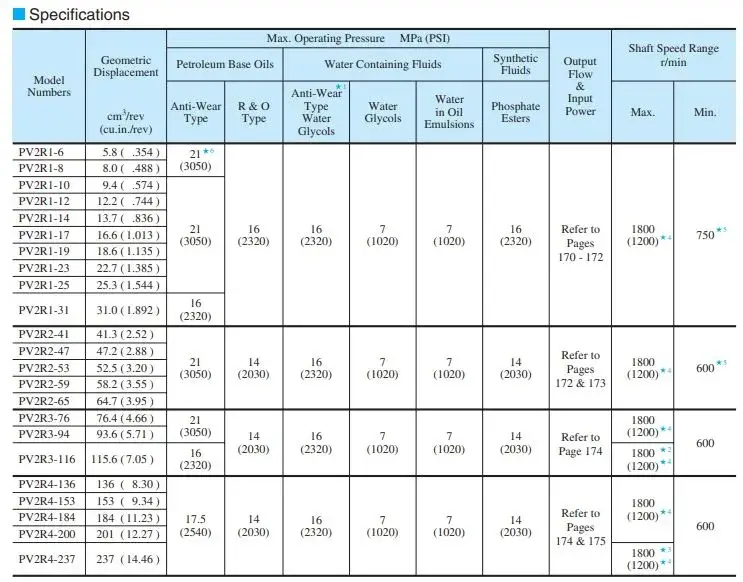جدول مشخصات سری pv2r