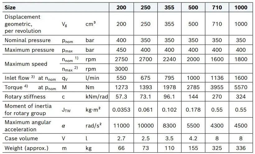 ادامه جدول مشخصات فنی و مقادیر فنی هیدروموتور رکسروت a2fm 