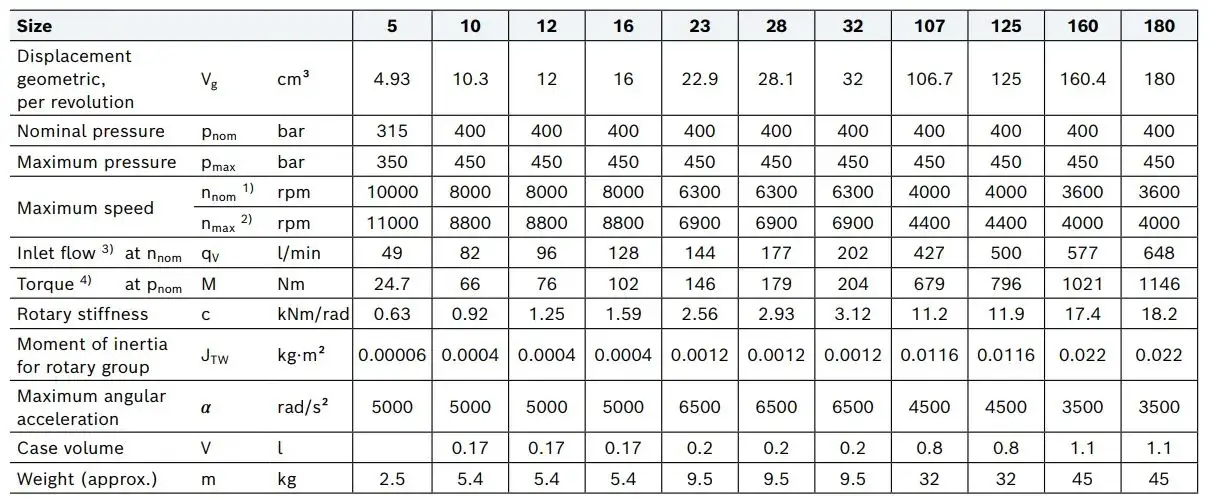 جدول مشخصات فنی و مقادیر فنی هیدروموتور رکسروت a2fm 