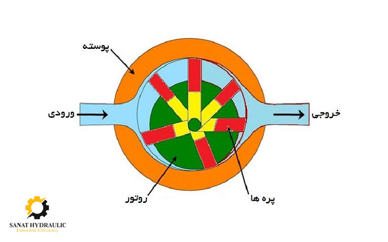 پمپ پره ای